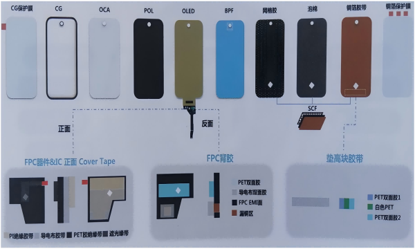 OLED柔性模组典型结构中有哪些胶膜类产品？