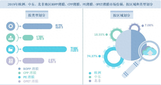 全球BOPP薄膜、CPP薄膜、PE薄膜、OPET薄膜行業(yè)市場(chǎng)規(guī)模分析預(yù)測(cè)