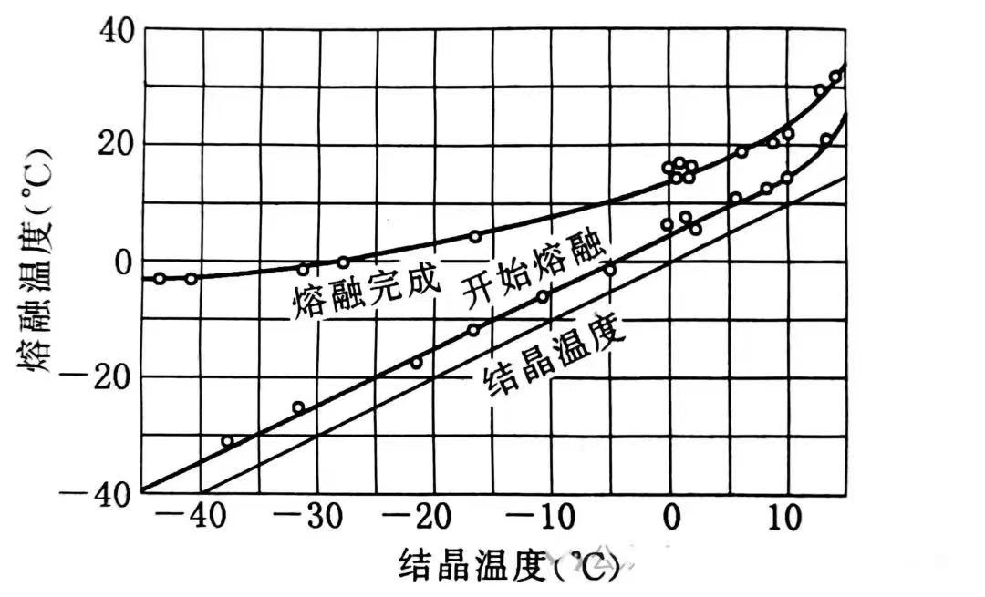高分子材料的耐高温性能受什么影响？有哪些代表性材料？