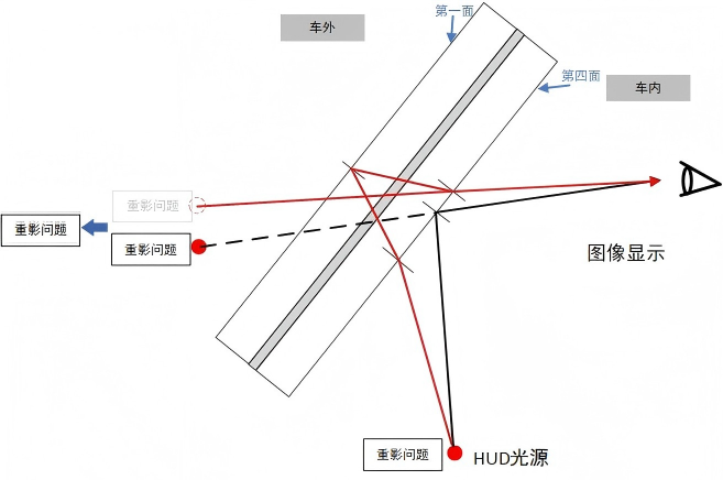 HUD显示之重影问题