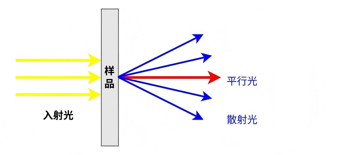 透过率和雾度