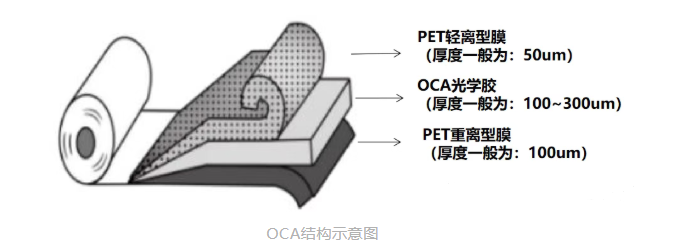 【技术干货】一文读懂OCA光学胶力学性能指标及意义